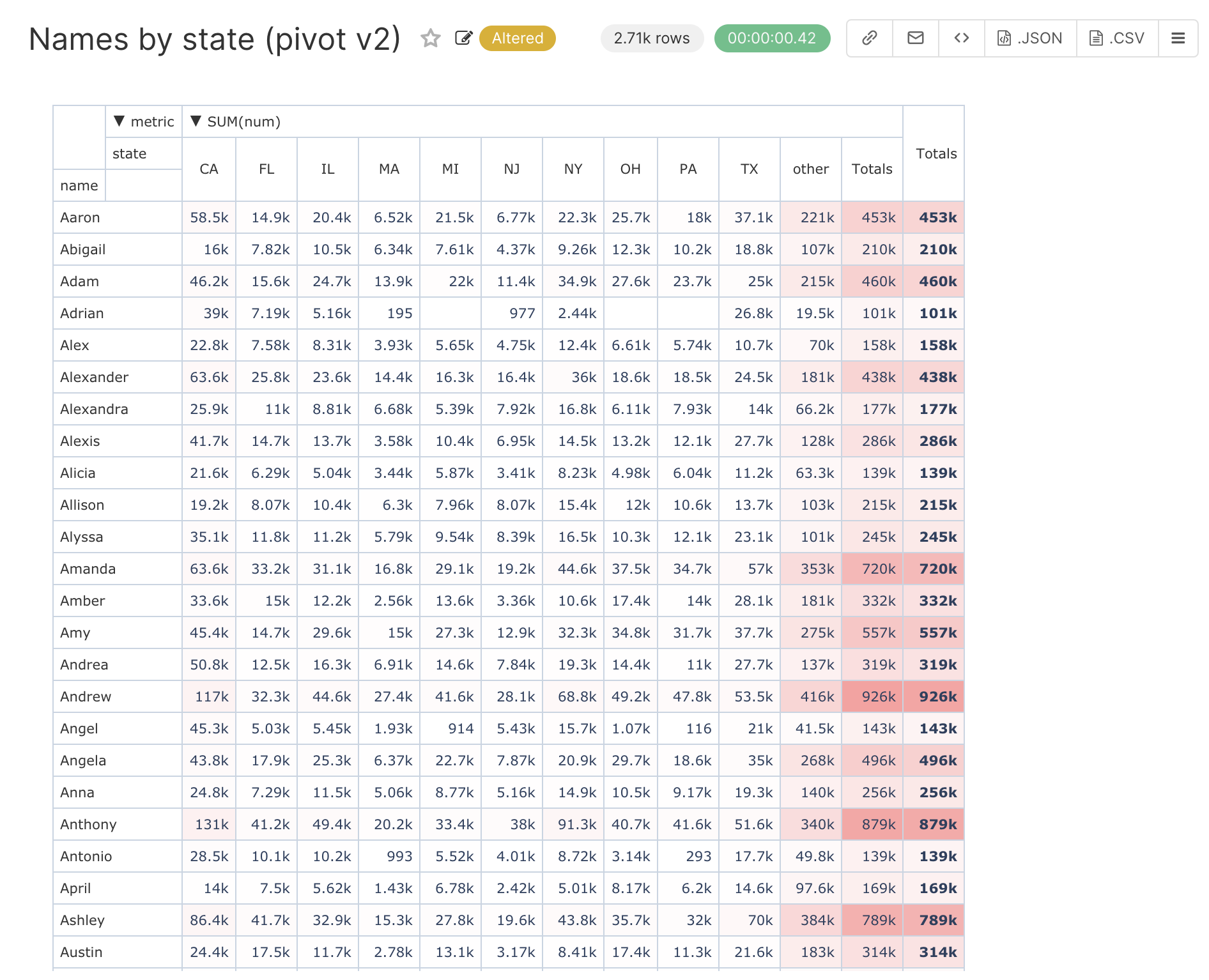 pivot table